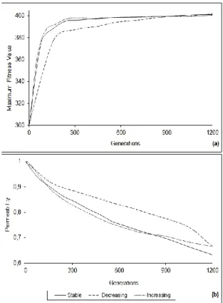 Figure 2. For linear changing intervals (a) maximum  fitness value and (b) permeability results 