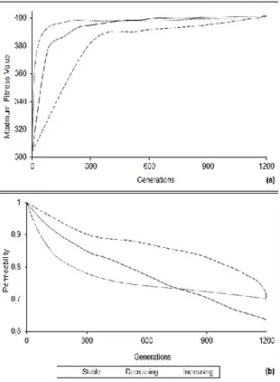 Figure 4. For parabolically changing migration  intervals (a) maximum fitness value and (b) 