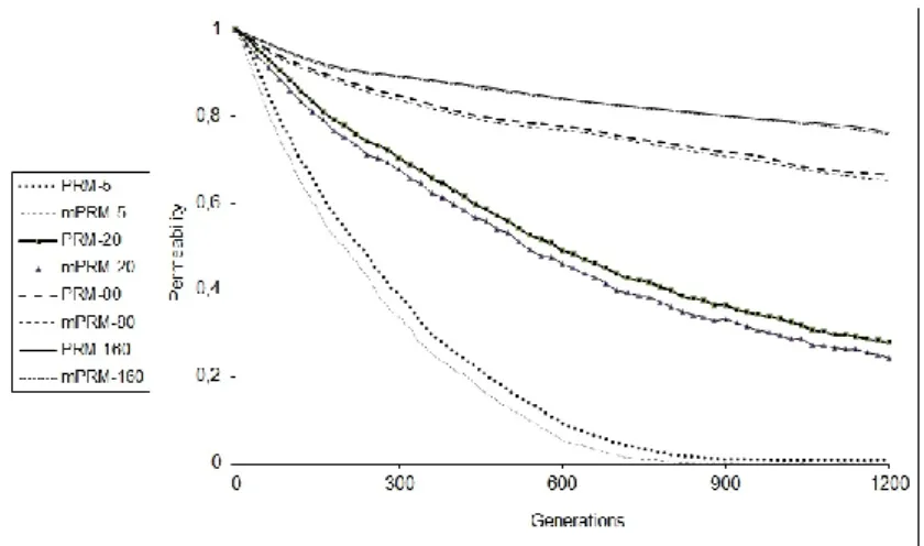 Figure 5. The permeability values for migration interval 5, 20, 80, 160 obtained from the population individuals  and the individuals that will migrate 
