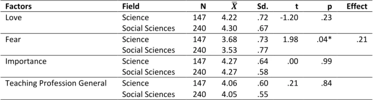Table  4  demonstrates  that,  in  love  (t=2.27,  p<.05,  ES=.30)  and  importance  (t=2.33,  p<.05,  ES=.25)  factors  and  attitude  toward  teaching  profession  in  general  (t=2.16,  p<.05,  ES=.23),  female  teacher  candidates have a highe