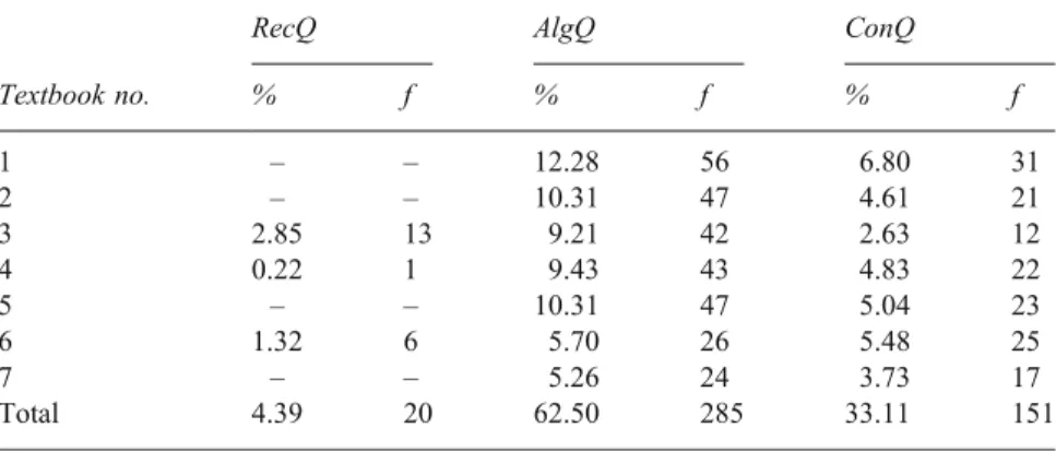 Table 2 illustrates that the 456 textbook questions were distributed across the three categories: 20 recall (4.39%), 285 algorithmic (62.5%), and 151 conceptual (33.1%)