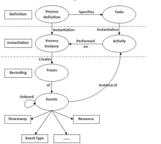 Figure 1. The structure of an event log 