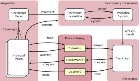 Figure 3. Process mining stages 