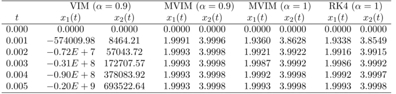 Table 1. Comparison of x(t) for problem (11) between VIM and MVIM with RK4 solutions for different value of α.