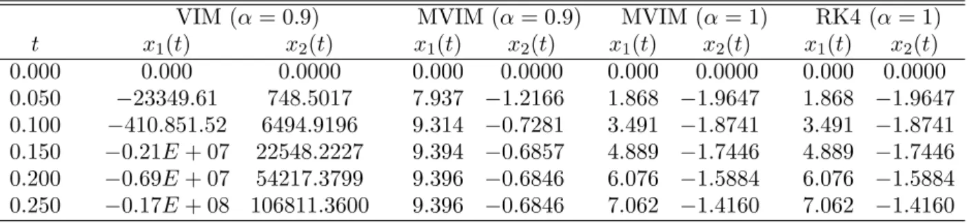 Table 6. Comparison of x(t) for problem (15) between VIM and MVIM with RK4 solutions for different value of α.