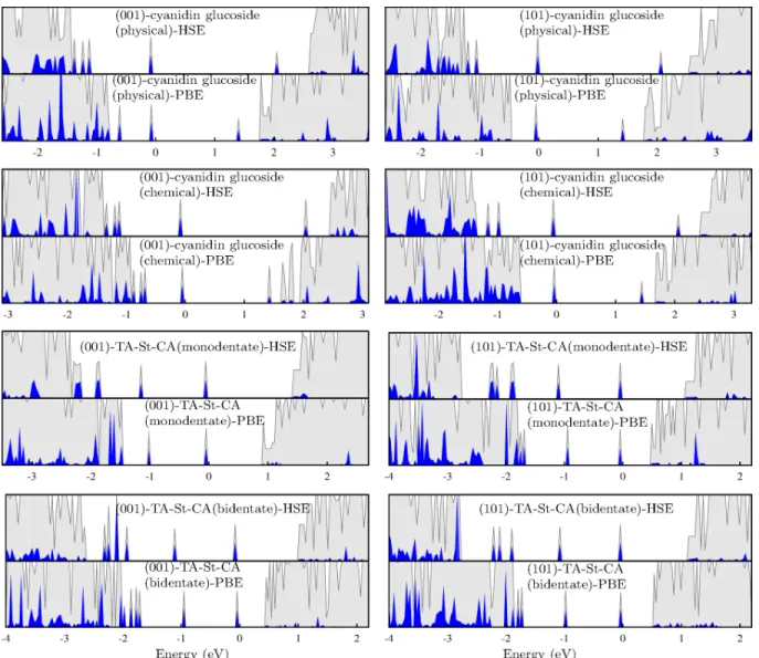 FIG. 5. Densities of states for the dye+nanowire systems (in arbitrary units) calculated using the PBE and HSE functionals.