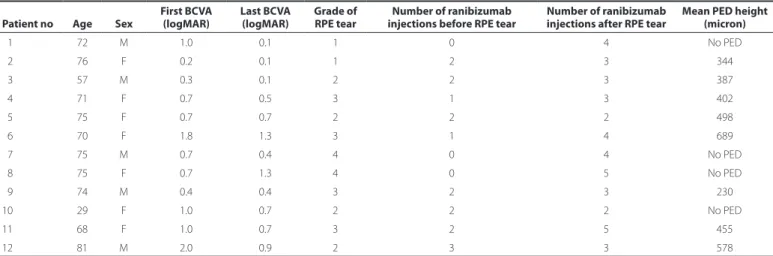 Table 1. Characteristics, best-corrected visual acuity, grade of RPE tears, and numbers of ranibizumab injections of the patients Patient no Age Sex First BCVA 