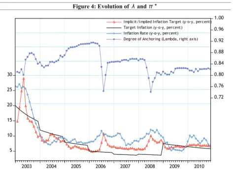 Figure 4 displays the time-varying papameter estimates. It suggests that   and   are almost satisfied from November 2004 to June 2006