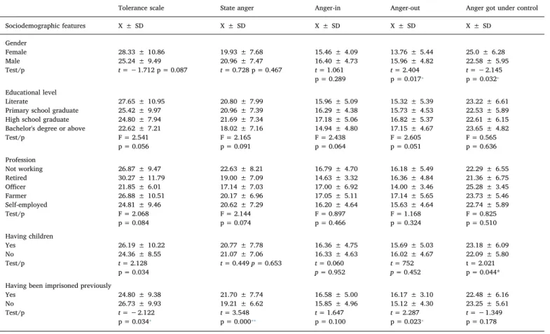 Table 3 shows participants' mean anger and anger level scores ac- ac-cording to their sociodemographic features