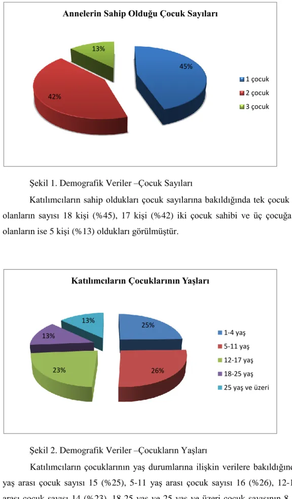 Şekil 2. Demografik Veriler –Çocukların Yaşları 