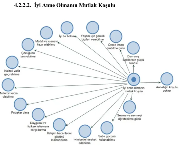 Şekil 9. İyi Anne Olmanın Mutlak Koşulu-Bilgi Haritası. 