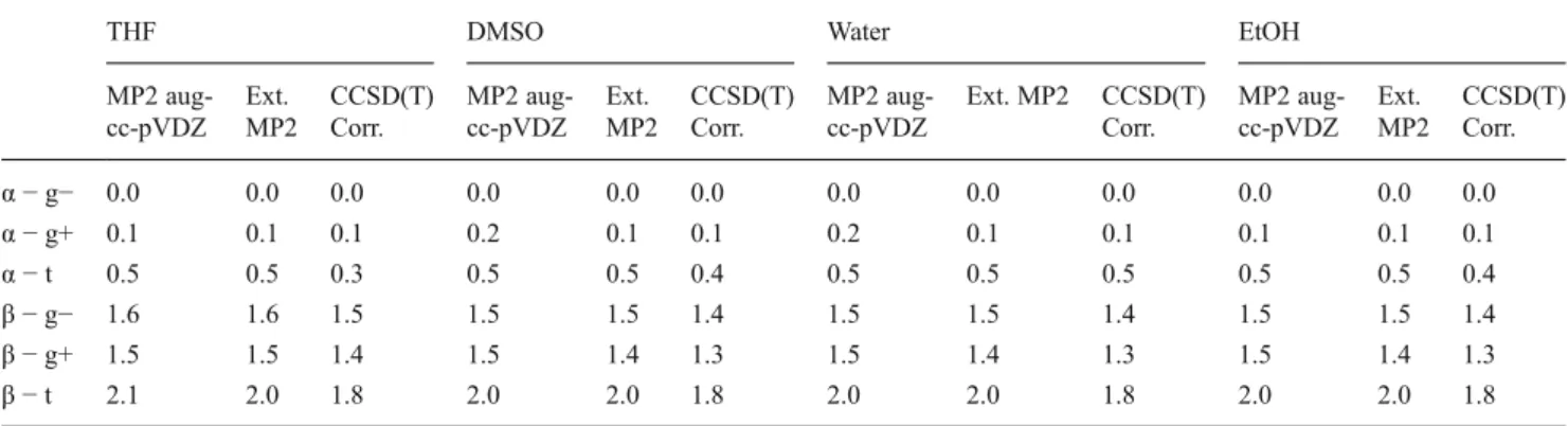 Table 2 Relative energies (kcal mol −1 ) of glucopyranose isomers, in solvents