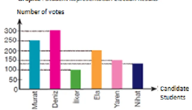 Figure  1  shows  that  in  the  bar  graph  indicating  the  results  of  student  representative  election,  the  numbers  of  votes  casted  for  each  candidate  student  were  shown  through  columns