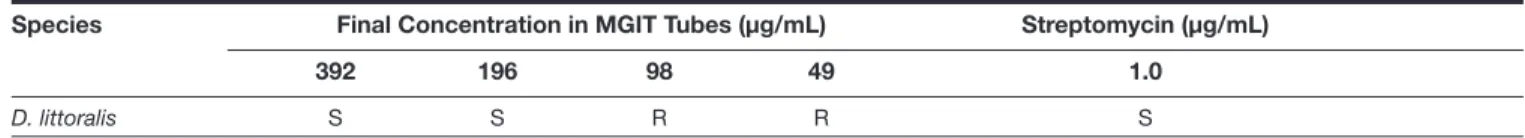 Table II. Susceptibility Test Results obtained by MGIT fluorometric manual method Species  Final Concentration in MGIT Tubes (µg/mL)   Streptomycin (µg/mL)