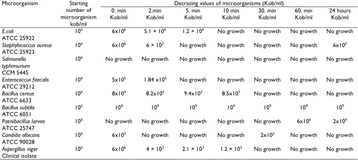 Table 1: Microorganisms and inhibition periods (30 ppm of nanosilver)  Microorganism  Starting 
