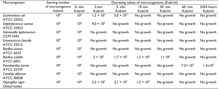 Table 2: Microorganisms and inhibition periods (100 ppm of nanosilver)  Microorganism  Starting number 