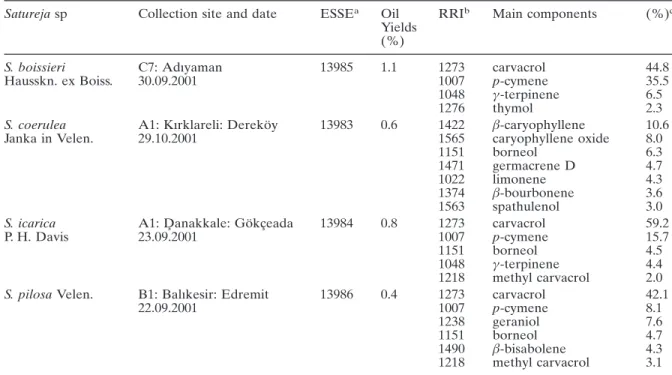 Table I. Information on collection of Satureja sp. and essential oil compositions.