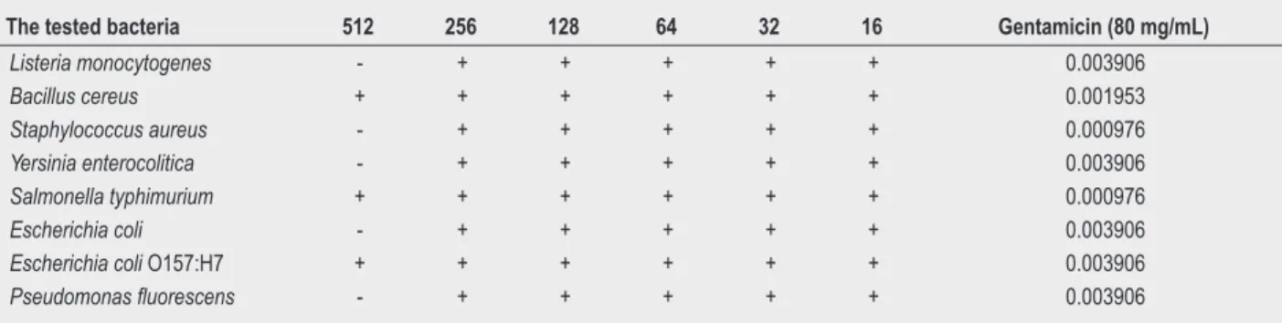 Table 4.  Minimum inhibitory concentrations (MIC) of garagurt against the tested bacteria.