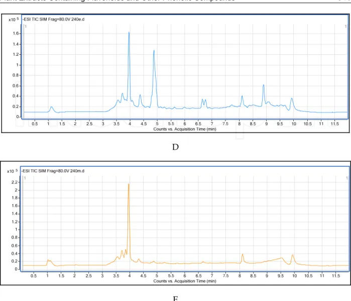Fig. 3. ESI-TIC SIM chromatogram of O.sipyleum A) EA extract, B) ME extract; S. boissieri C)  CL extract D) EA etract and E) ME extract