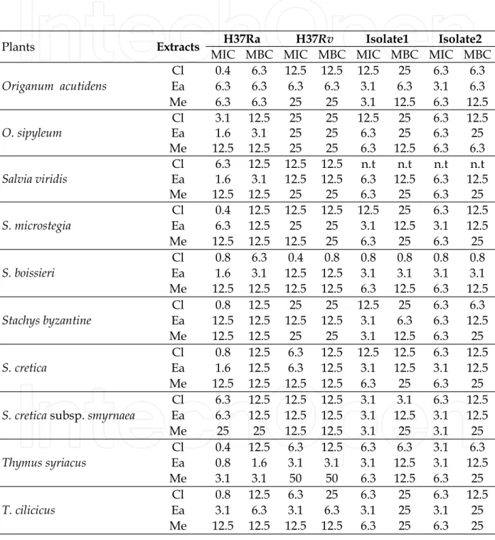 Table 4. Antibacterial activity of extracts of the plants as MIC (mg/mL) and MBC 