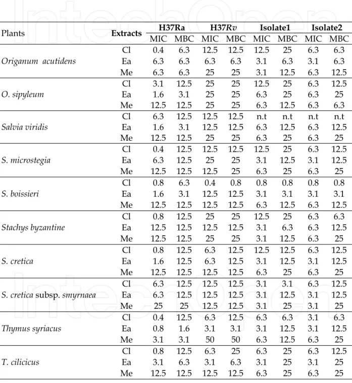 Table 4. Antibacterial activity of extracts of the plants as MIC (mg/mL) and MBC 