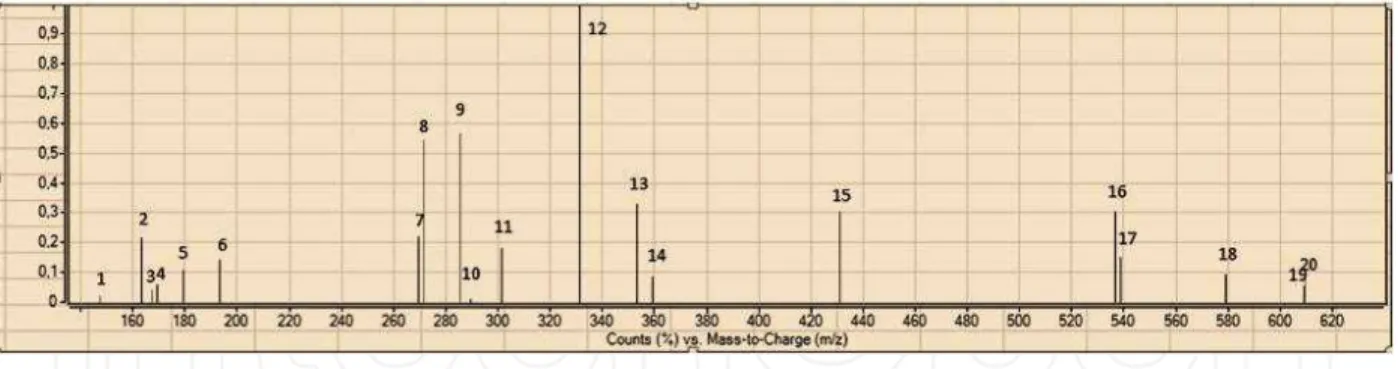 Fig. 1. ESI-MS Spectra of standard phenolics, 1; trans-cinnamic acid 2; p-coumaric acid 3; 