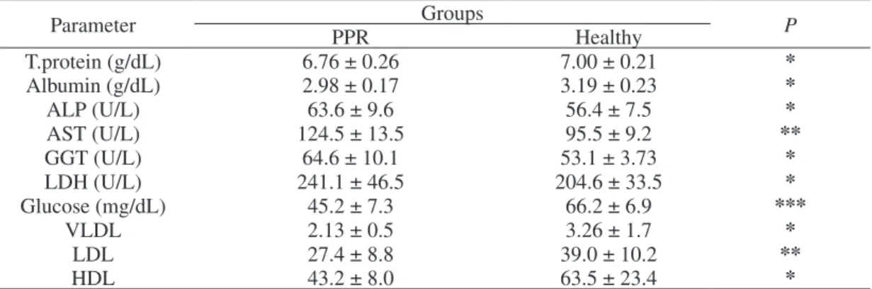 Table 2. Plasma biochemical parameters and total NEFA concentrations in kid goats naturally infected by PPR (n = 15) and in healthy controls  (n = 15)