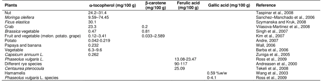 Table 2. α-tocopherol, β-carotene, ferulic acid and gallic acid contents of some plants in literature