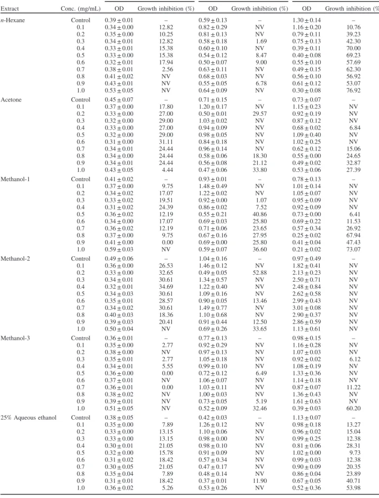 Table 1. Effect of the concentrations of H. lupulus extracts on Hep3B carcinoma cells.