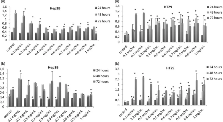 Figure 3. In vitro cytotoxicity of H. lupulus extracts (c) methanol-1, (d) methanol-2 against malignant human hepatoma cells (Hep3B) and human colon cells (HT-29)