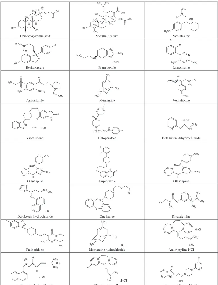 Table 3. Chemical structures of antipsychotic drugs. CH 3 OH OHOCH3CHH3H OHHH H Ursodeoxycholic acid C H 3CH3 ONaOO C H 3C H3OCH3HHOHC H3CH3OHHSodium fusidate OHNCH3CH3H3COVenlafaxine ONCH3C H3 NC F Escitalopram  NS NH 2NHCH3