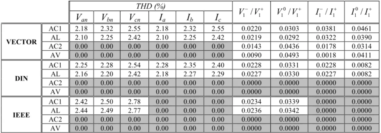 Table  VII  summarizes  the  values  of  apparent  powers  and  power  factors  for  the  Arithmetic  and  Geometric  definitions in BC case and other four cases of the Vector  approach, which threats each phase individually