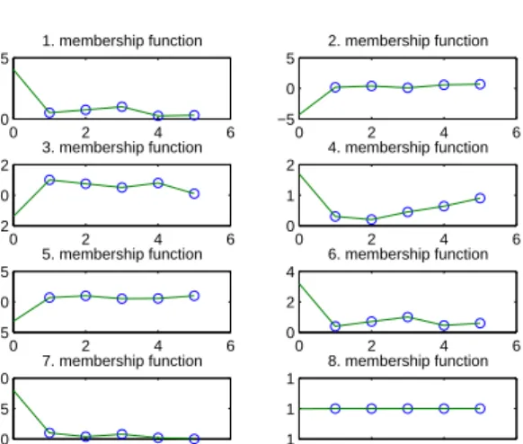 Figure 3. The membership functions of the fuzzy soft sets.