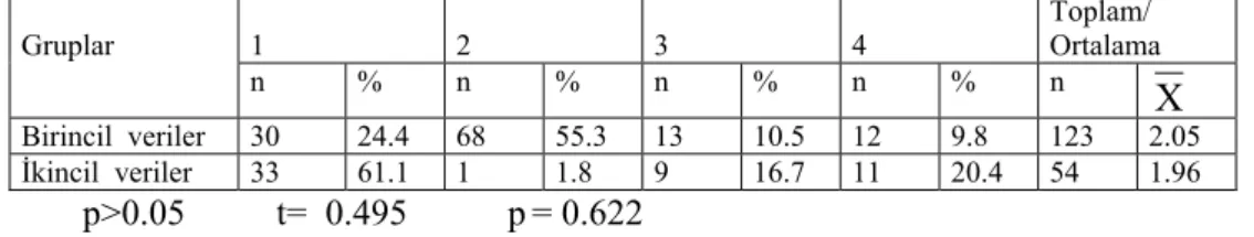 Tablo 3.9 : Grupların çeşit faydası (konaklama) açısından durumu  1  2  3  4  Toplam/  Ortalama Gruplar  n  % n  % n  % n  % n  X Birincil  veriler  30  24.4  68 55.3  13 10.5  12 9.8 123 2.05  İkincil  veriler  33  61.1  1 1.8  9 16.7  11 20.4  54 1.96  p
