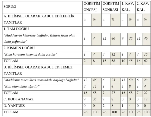 Tablo 4.3: KAT 2. Soru öğrenci yanıt türleri. 
