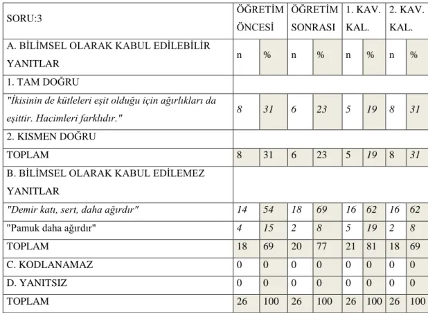 Tablo 4.4: KAT 3. Soru öğrenci yanıt türleri. 