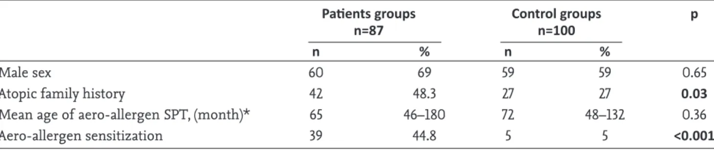 Table 3. Comparison of patient groups