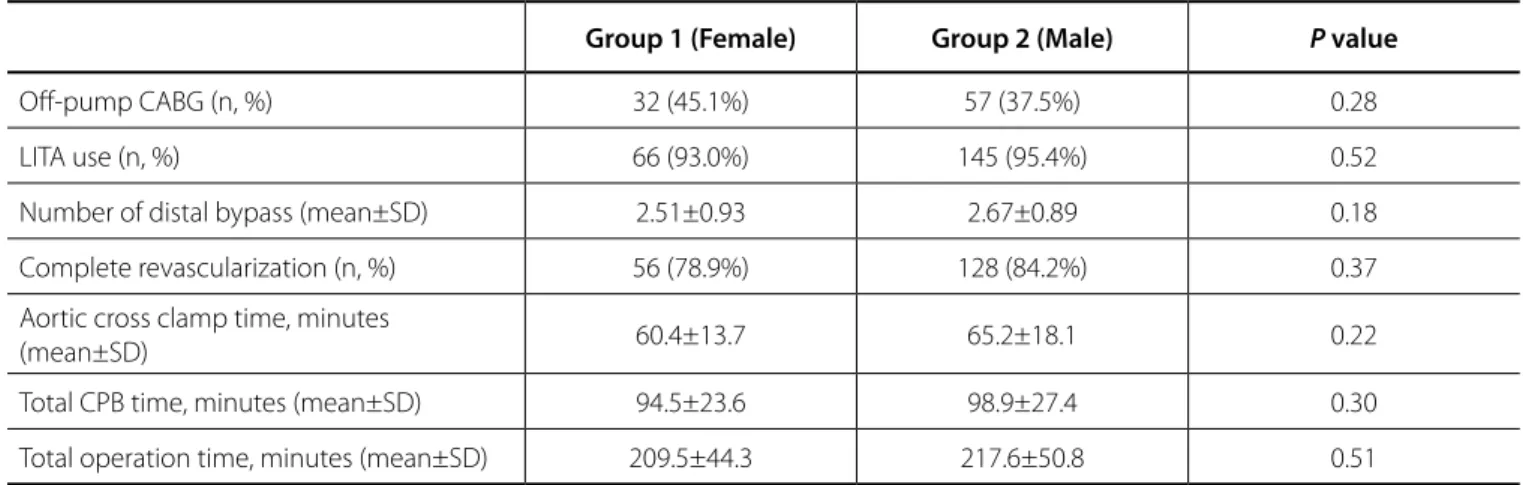 Table 2. Intraoperative data of the groups.