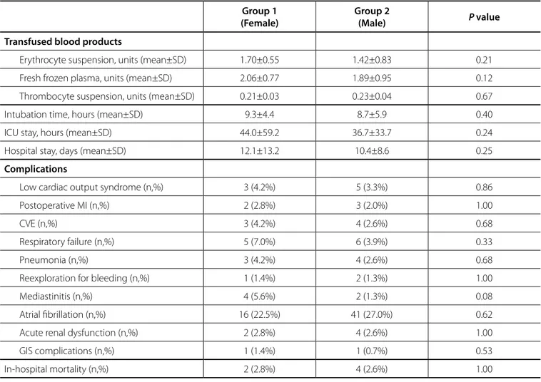Table 3. Postoperative outcomes of the groups.