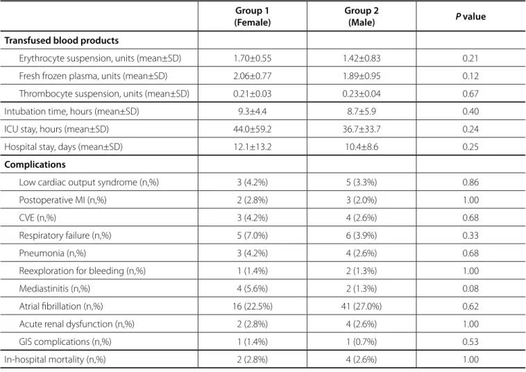 Table 3. Postoperative outcomes of the groups.