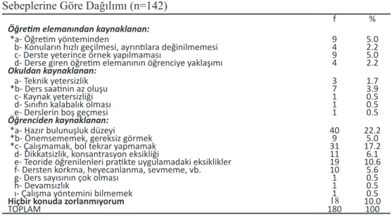 Tablo  1b.  Öğretim	 Elemanlarına	 Göre,	 Öğrencilerin	 Armoni	 Dersinde	 Zorluk	Çektikleri	Konuların	Dağılımı	(n=6)