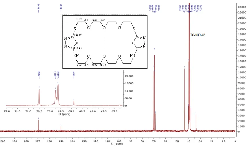 Şekil 5.16: M3’ün DMSO-d6 çözücüsündeki  13 C-NMR spektrumu. 