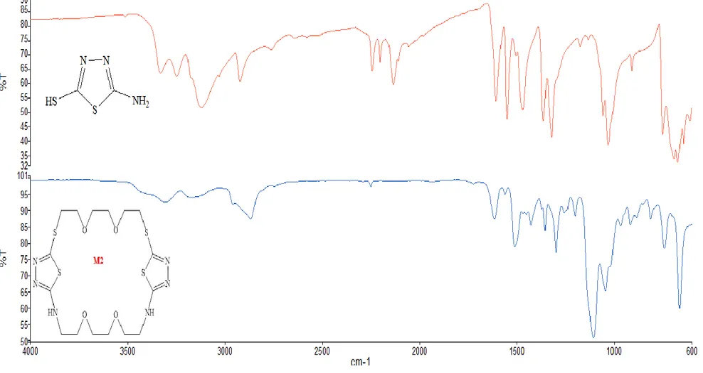 Şekil 5.8: Sentezlenen M2 kodlu bileşiğin karşılaştırmalı FT-IR spektrumu. 