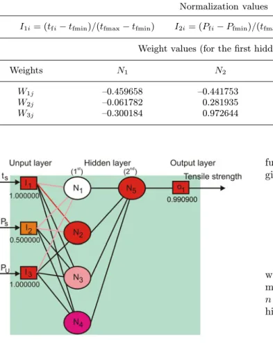 Fig. 6. The structure of the four layered neural network in the present study.