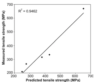 Fig. 8. Comparison of measured and predicted outputs for tensile strength for test data.