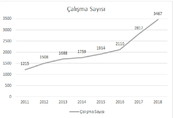 Şekil 1.2: Dünya genelinde yapılan ‘augmented reality’ konulu çalışmaların yıllara  göre dağılımı (Scopus, 2019)