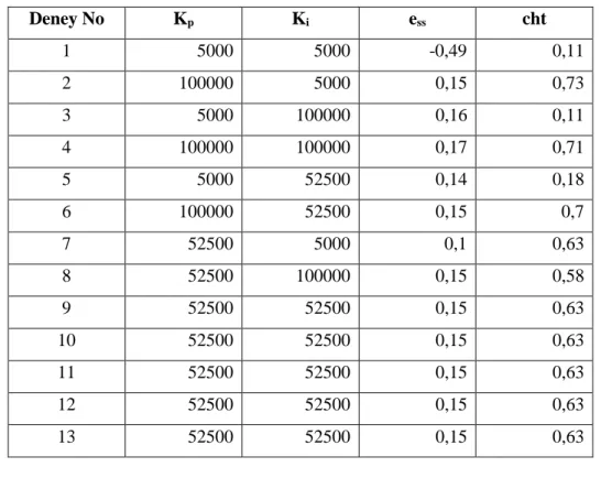 Tablo 4.3: PI gözlemcinin 500 dev/dk referans hız ve %100 yük altında çalışma durumu için deney  tablosu