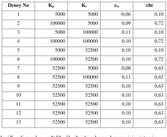 Tablo 4.4: PI gözlemcinin 500 dev/dk referans hız ve %50 yük altında çalışma durumu için deney  tablosu