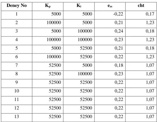 Tablo 4.6: PI gözlemcinin 1000 dev/dk referans hız ve %50 yük altında çalışma durumu için deney  tablosu