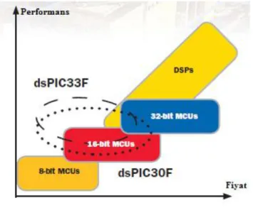 Şekil 3.1: Mikrodenetleyici ailelerinin fiyat-performans karşılaştırması 